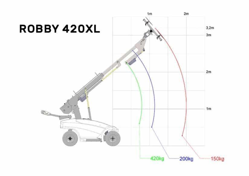 Robby 420xl Építőipar - Egyebek