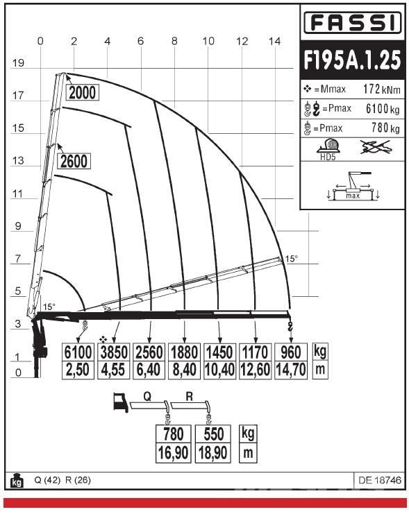 Fassi F195A.1.25 Rakodó daruk