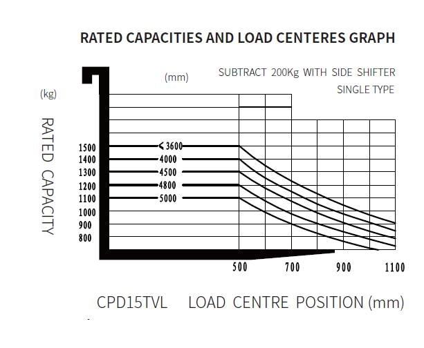 EP CPD 15 TVL Elektromos targoncák