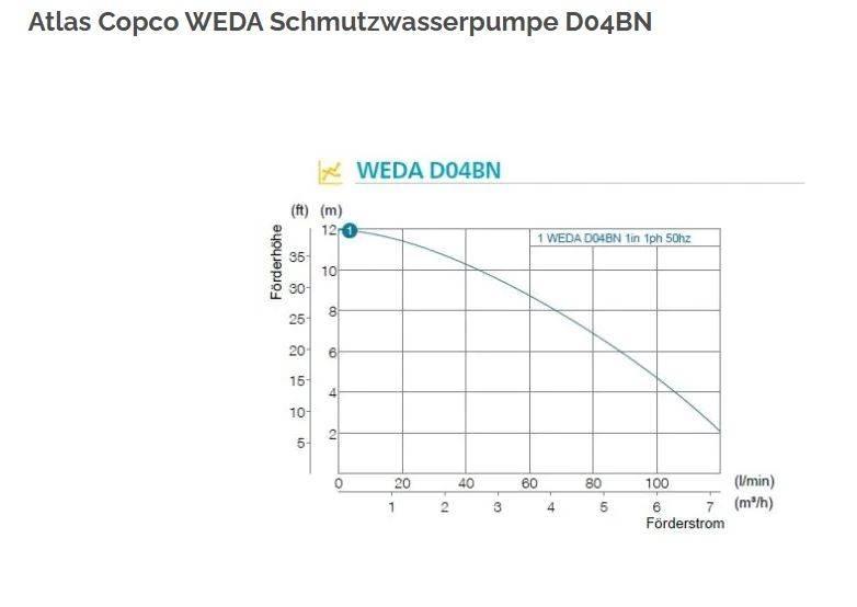 Atlas Copco WEDA 04B Építőipar - Egyebek