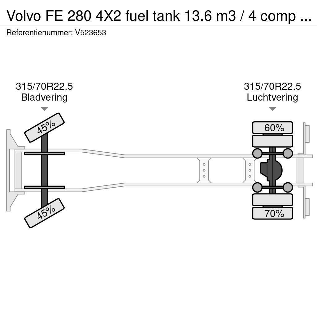 Volvo FE 280 4X2 fuel tank 13.6 m3 / 4 comp / ADR 07/07/ Tartályos teherautók